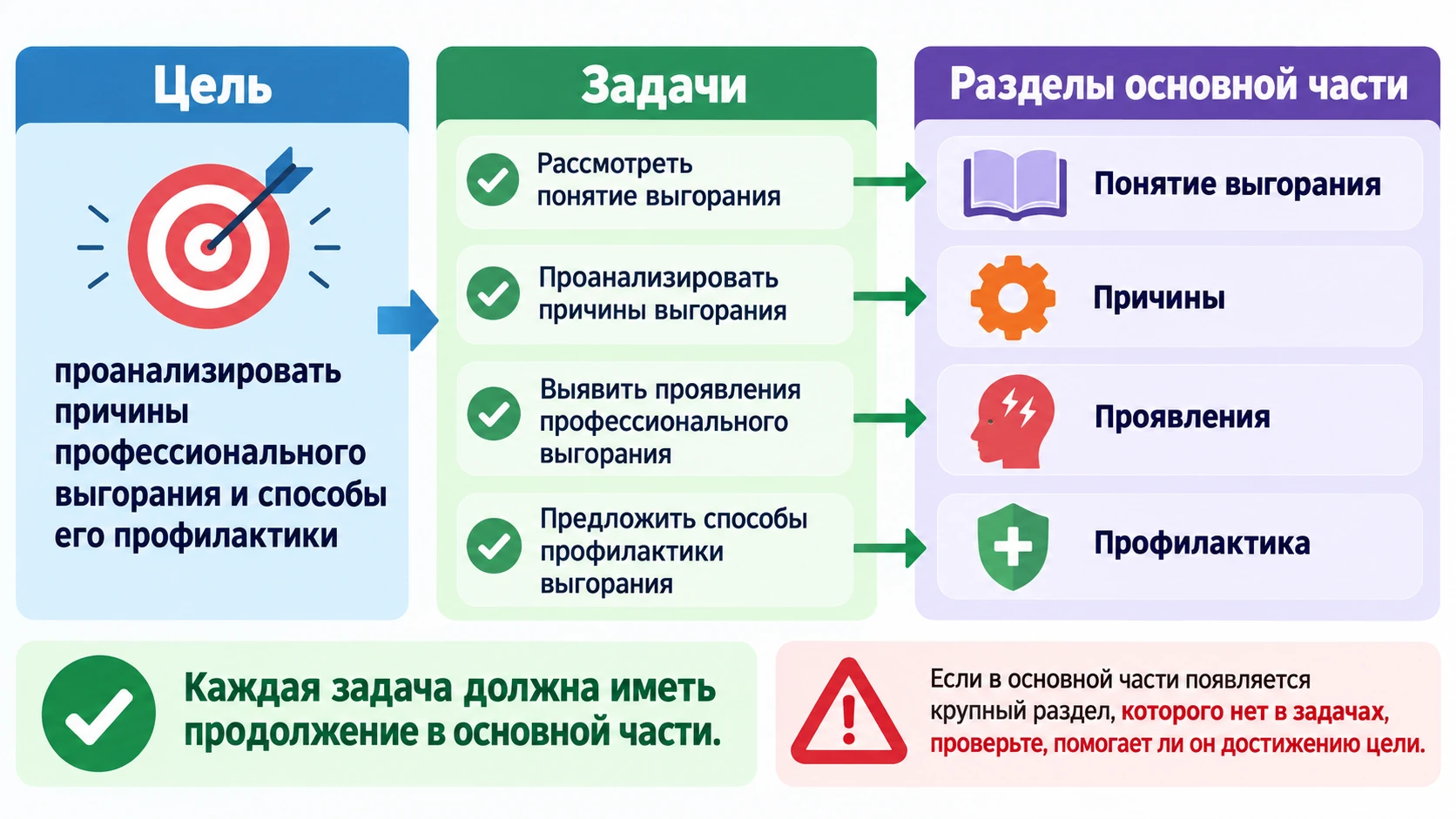 Цепочка от цели реферата к задачам и структуре основной части