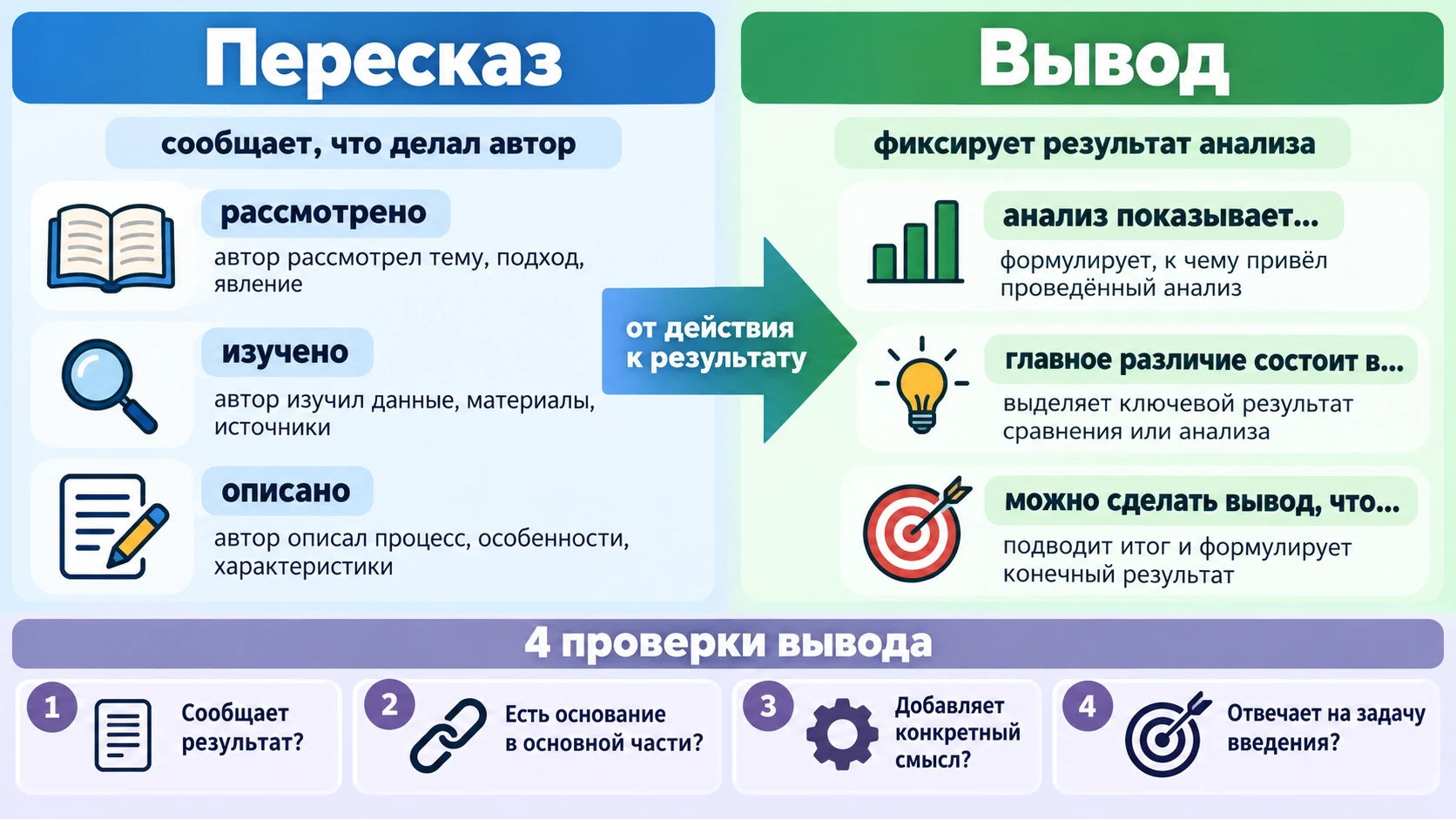 Сравнение пересказа действий и содержательного вывода